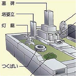 お墓の構成と豆知識