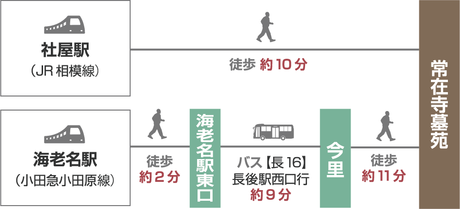 【電車でお越しの場合】