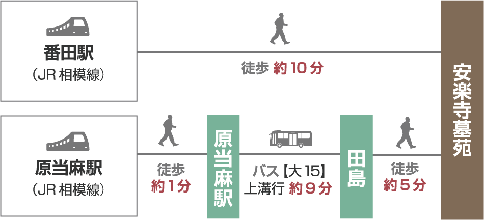 【電車でお越しの場合】