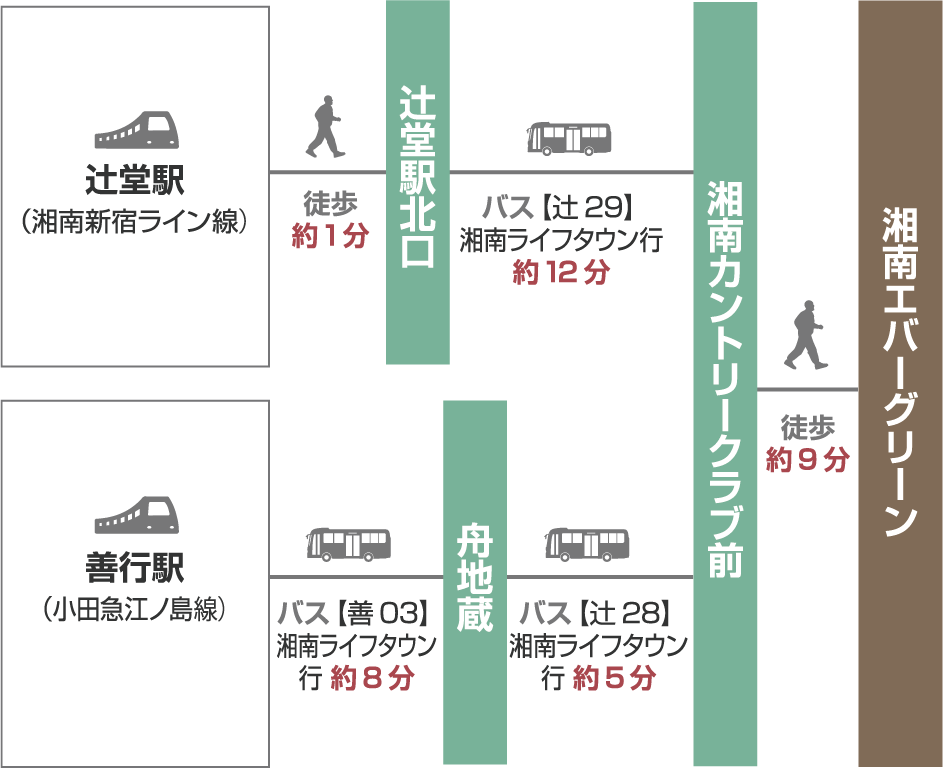 【電車でお越しの場合】