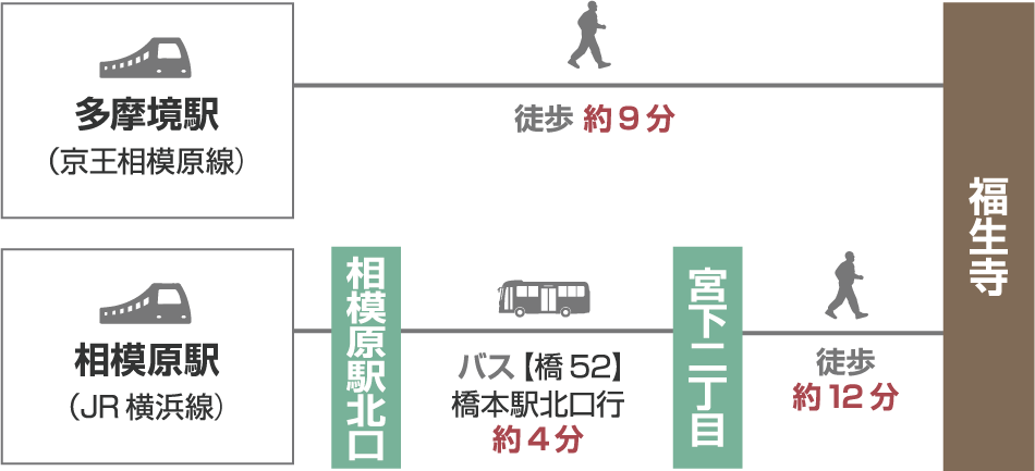 【電車でお越しの場合】