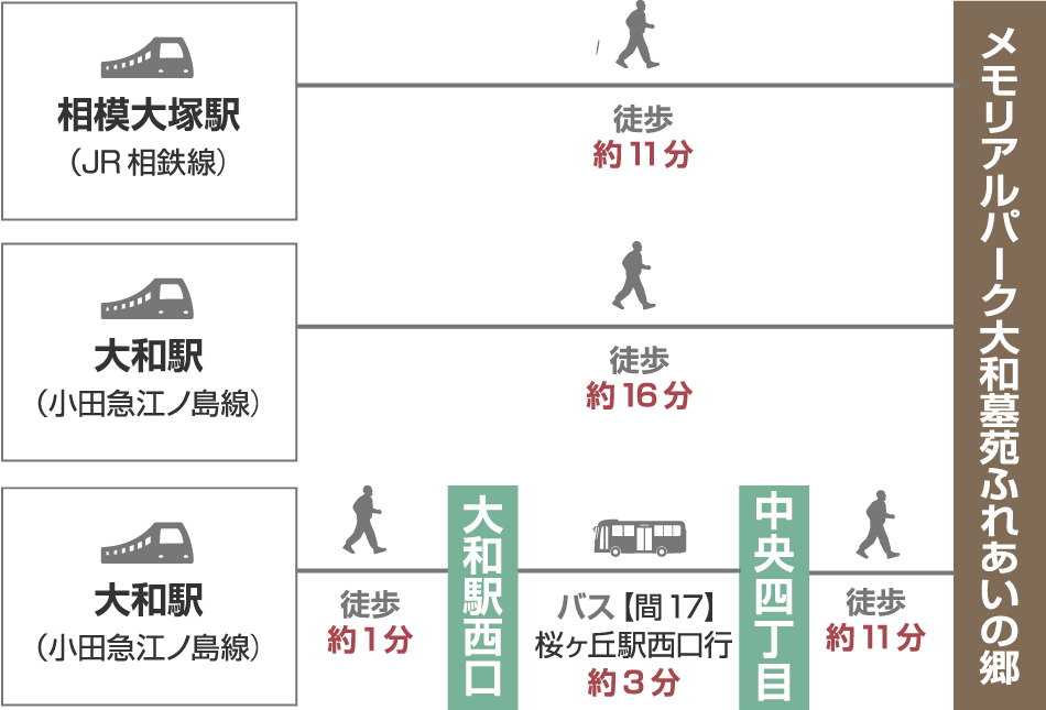 【電車でお越しの場合】