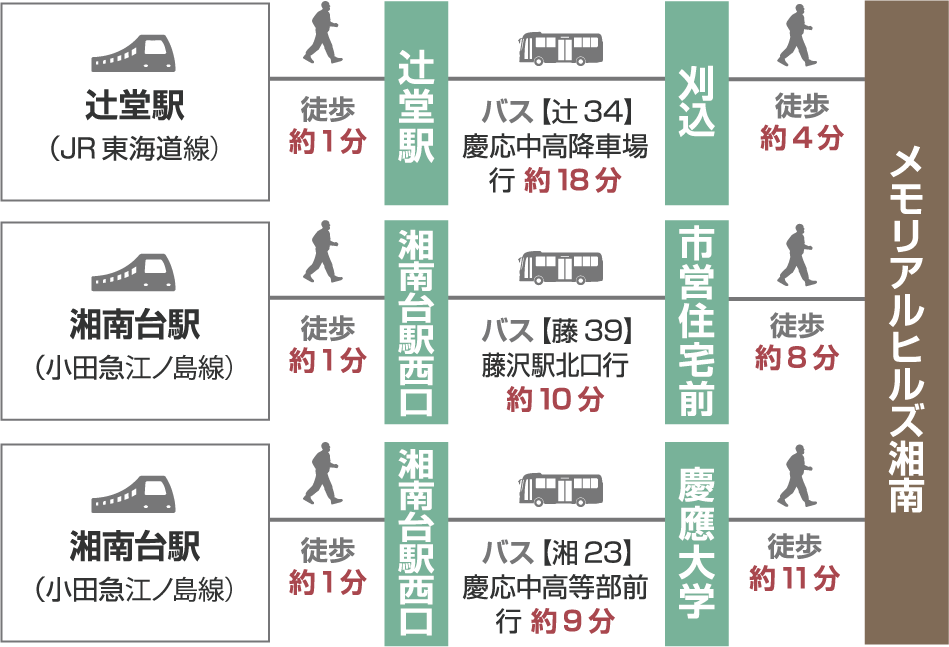 【電車でお越しの場合】