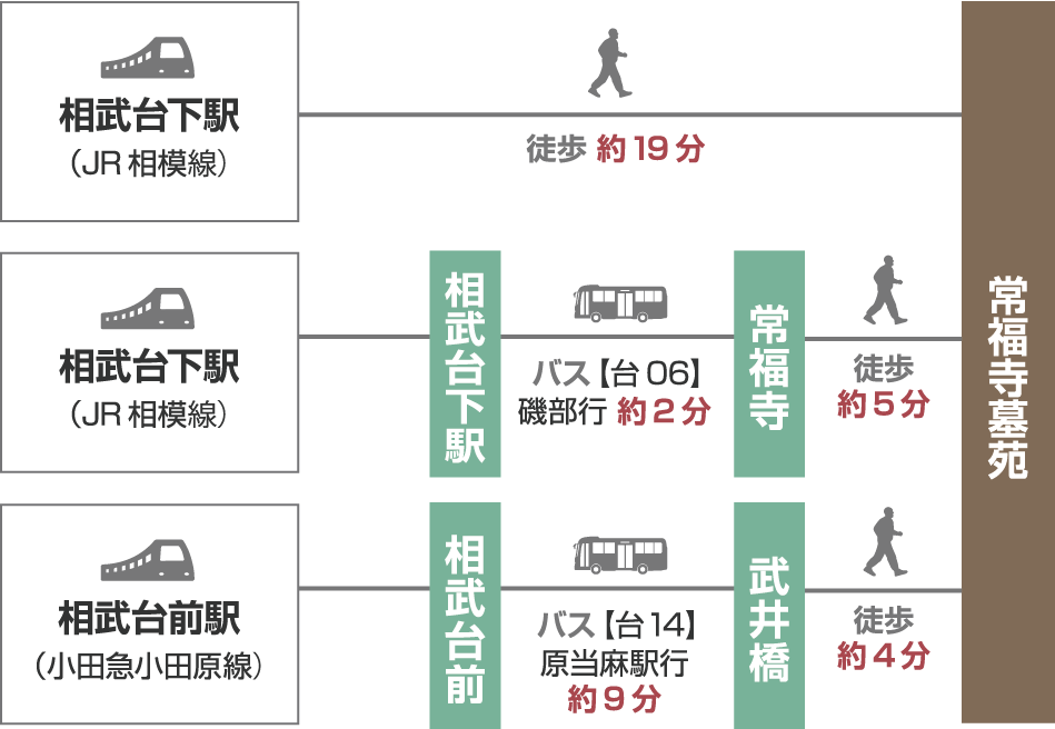 【電車でお越しの場合】