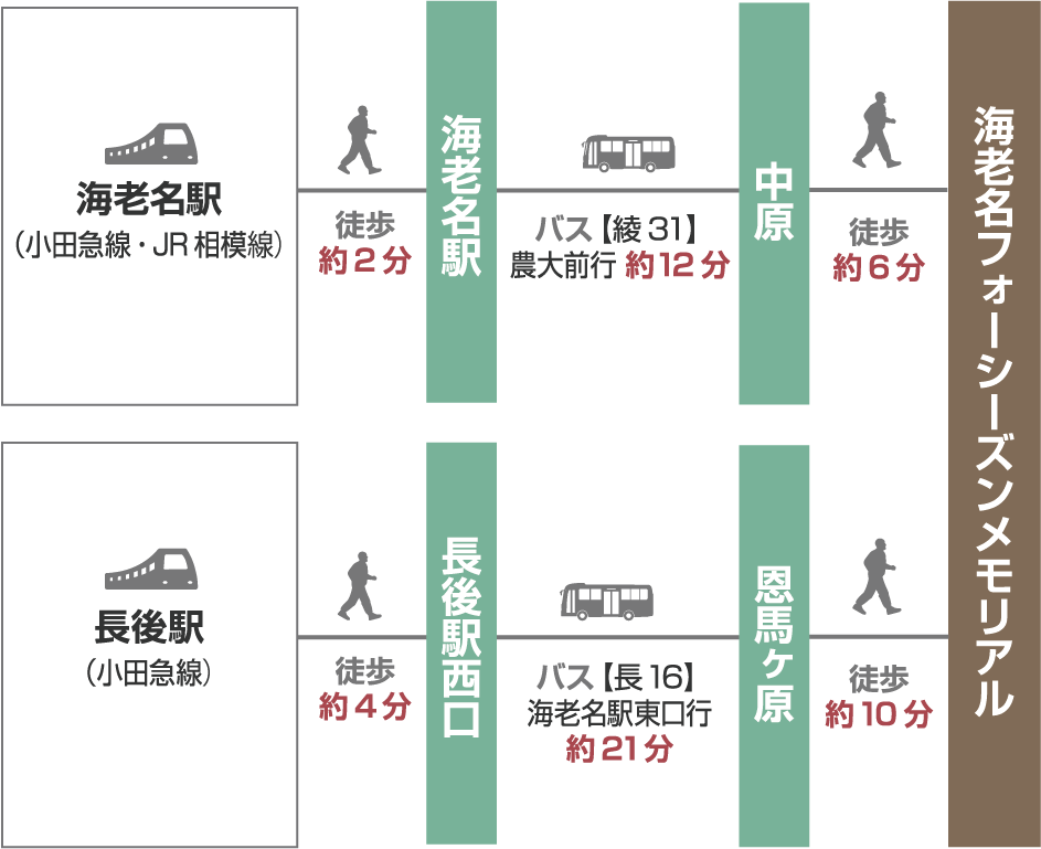 【電車でお越しの場合】