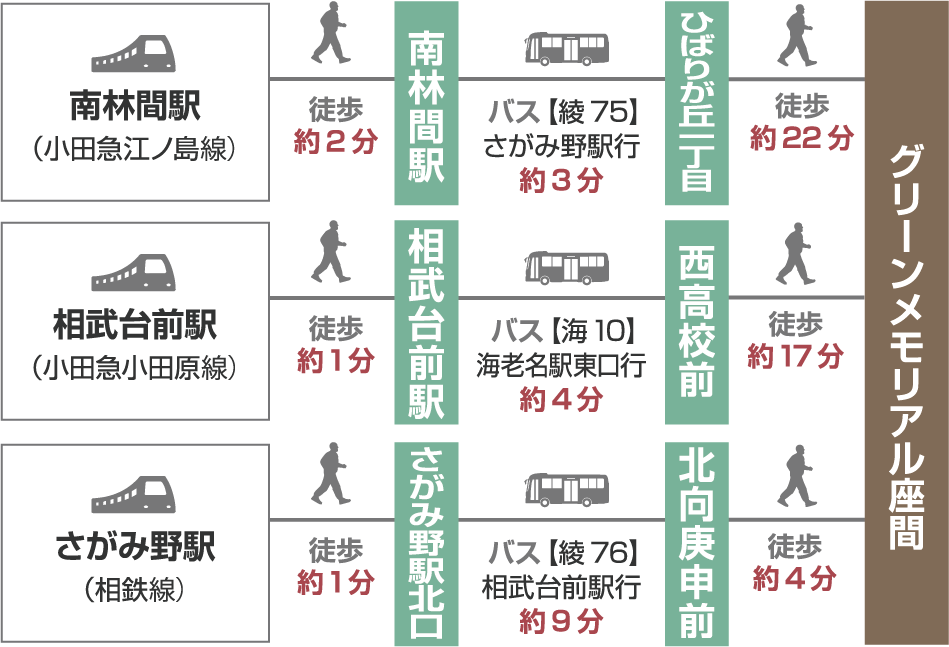 【電車でお越しの場合】