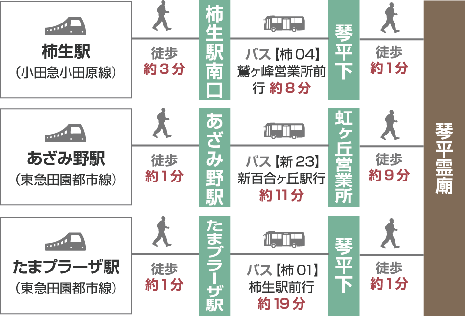 【電車でお越しの場合】