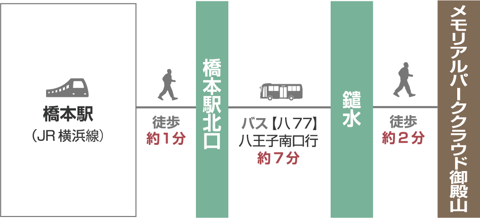 【電車でお越しの場合】