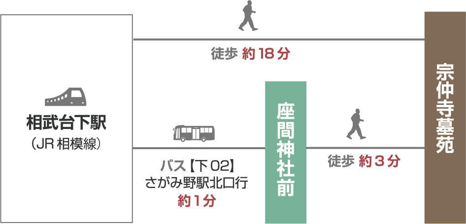 電車でお越しの場合