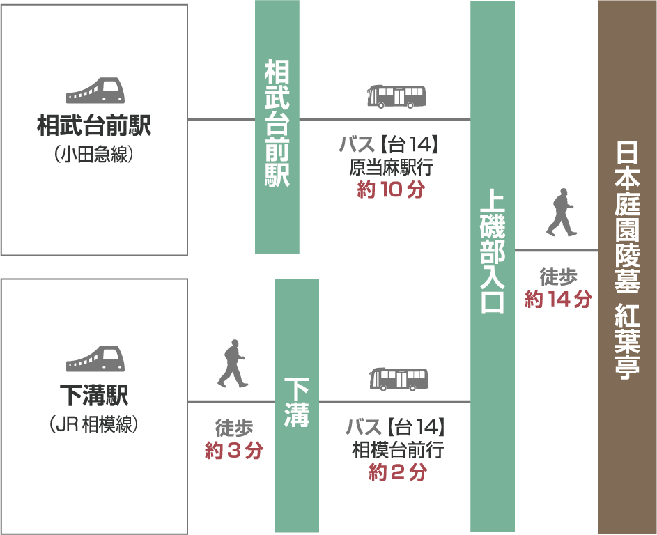 【電車でお越しの場合】