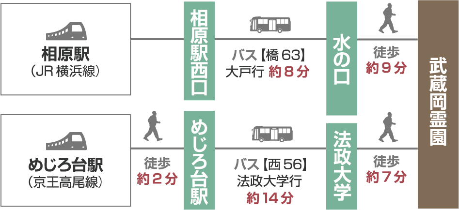 【電車でお越しの場合】