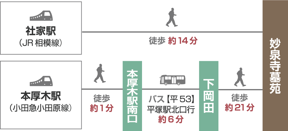 【電車でお越しの場合】