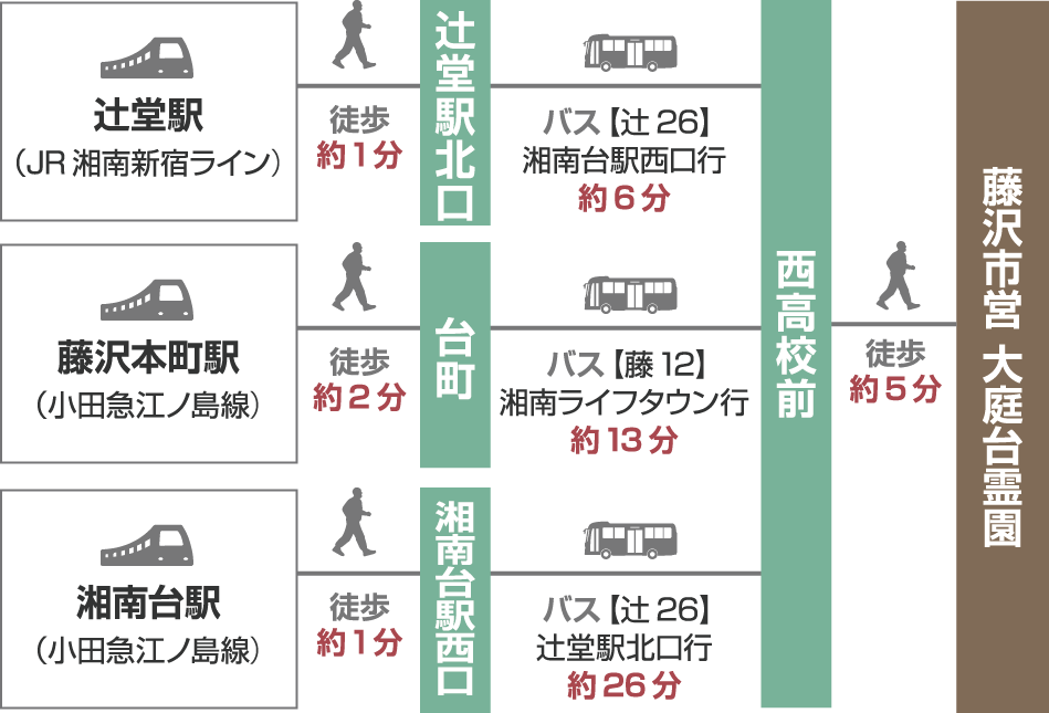 【電車でお越しの場合】