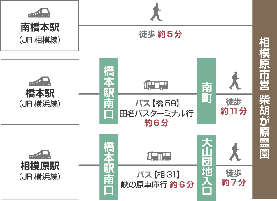 【電車でお越しの場合】