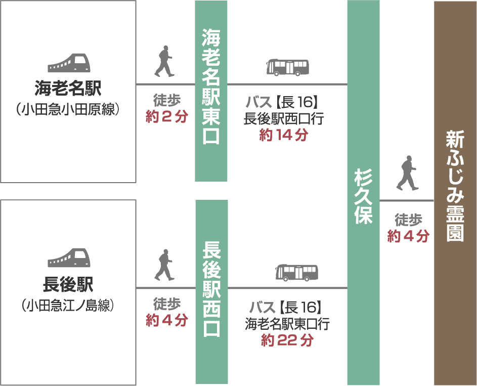 【電車でお越しの場合】