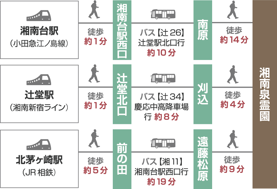 【電車でお越しの場合】