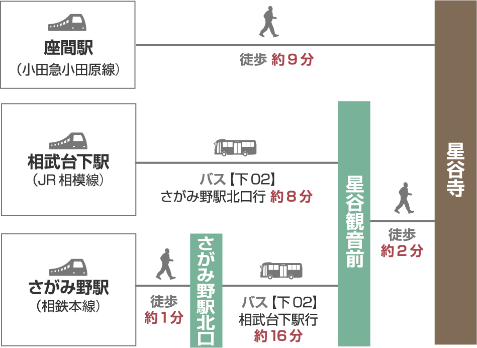 【電車でお越しの場合】