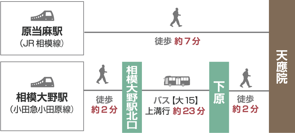 【電車でお越しの場合】