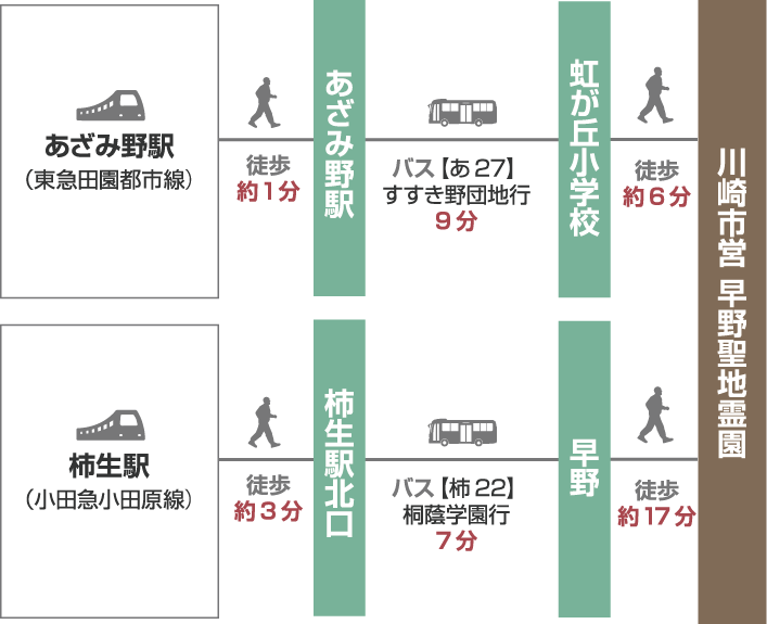 電車でお越しの場合