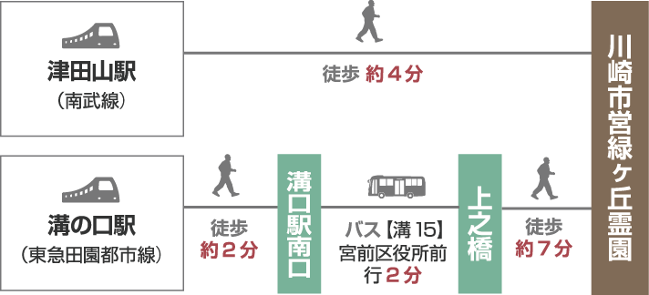 電車でお越しの場合